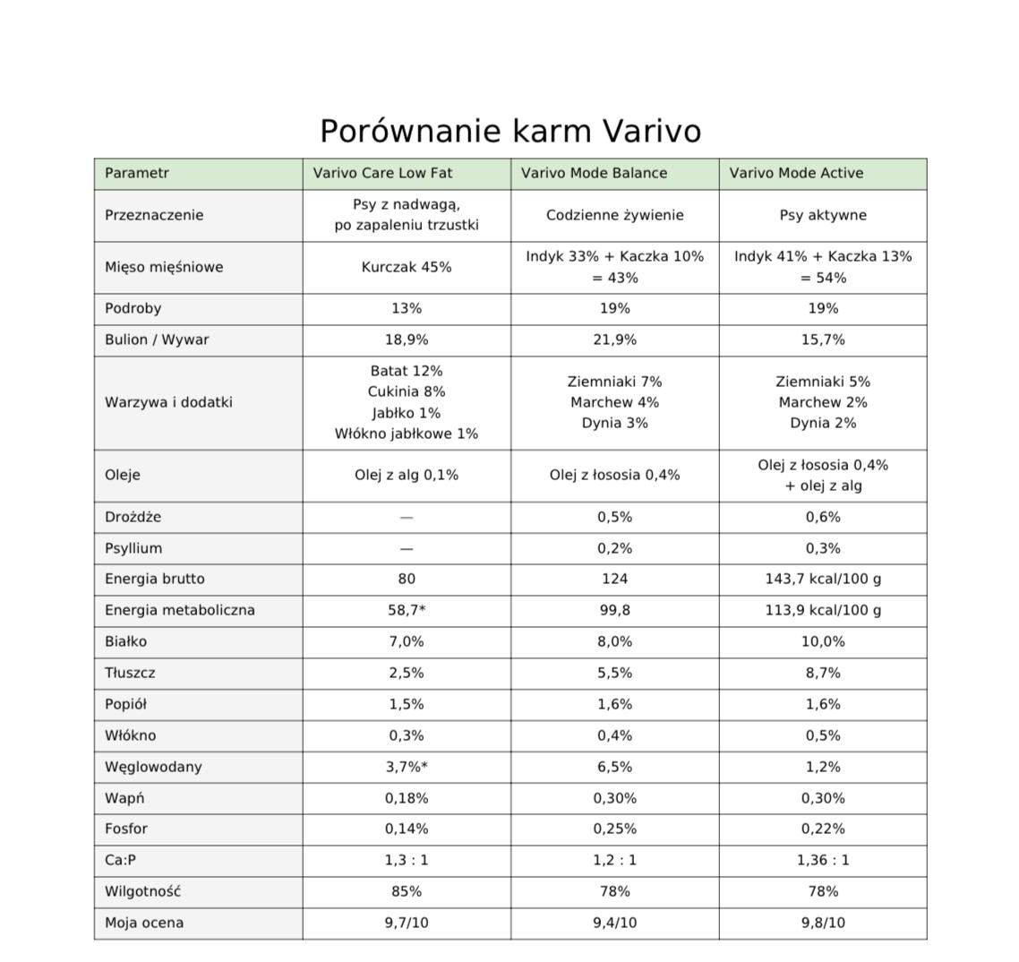 Porównanie karm Varivo — analiza laboratoryjna